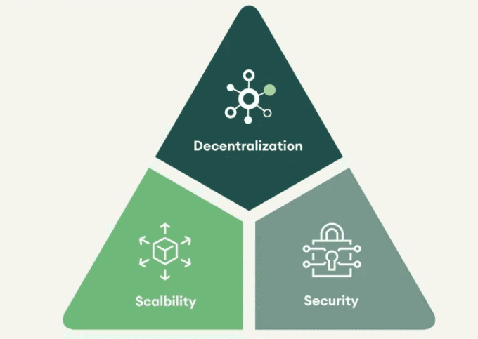 The Trillema of Blockchains (Source : SEBA Bank AG)